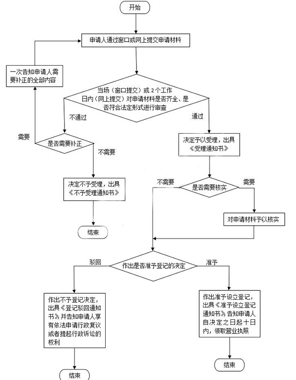 鄭州自貿區注冊公司多少錢一個月