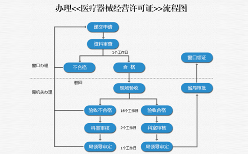 鄭州辦理醫療器械二類資質證需要滿足的條件要求
