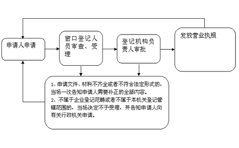 鄭州個人獨資企業營業執照設立登記如何辦理