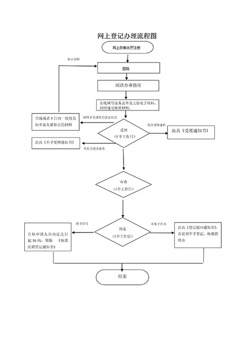 鄭州金水區在線辦理營業執照注銷流程