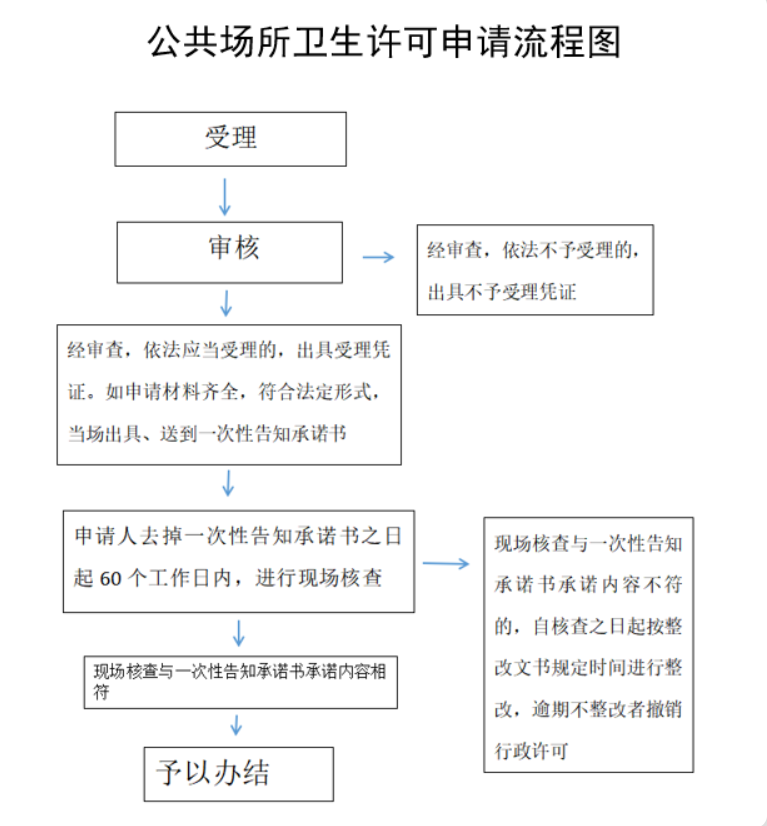 鄭州金水區辦理衛生許可證基本流程