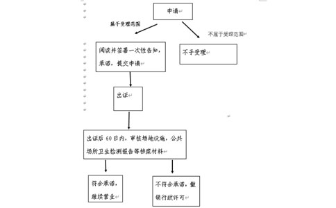 2023年鄭州個體戶食品經營許可證辦理時間