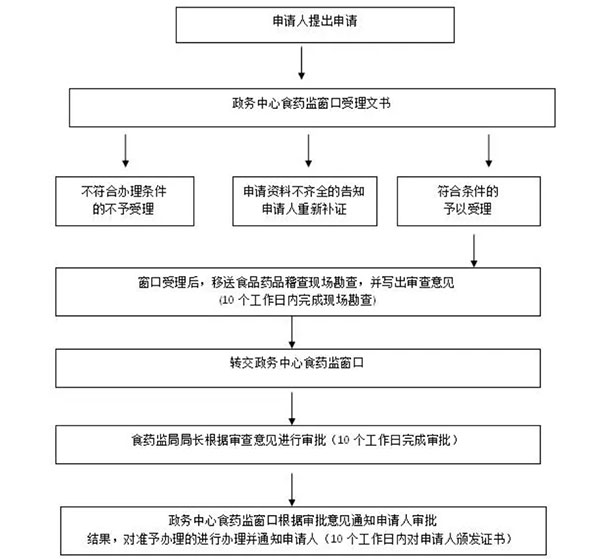 許昌衛生食品證代辦(食品銷售或餐飲服務)辦理流程