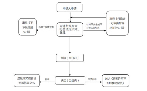 鄭州辦理食品經營許可證到期需要提前幾天申請